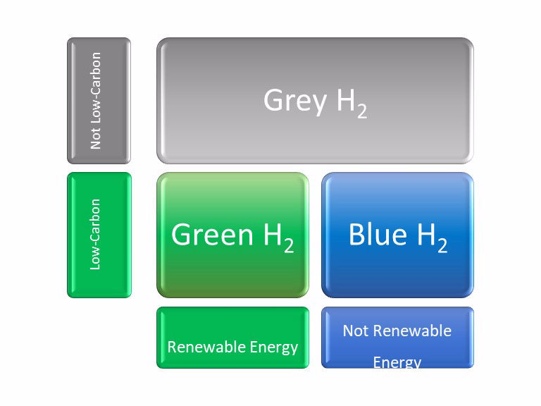 BNEF: Το πράσινο υδρογόνο θα κοστίζει λιγότερο από το φυσικό αέριο μέχρι το 2050